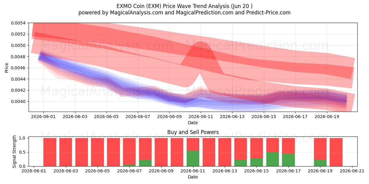  Moneda EXMO (EXM) Support and Resistance area (19 Jun) 