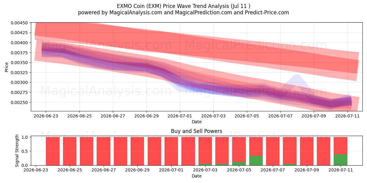  Moneda EXMO (EXM) Support and Resistance area (10 Jul) 