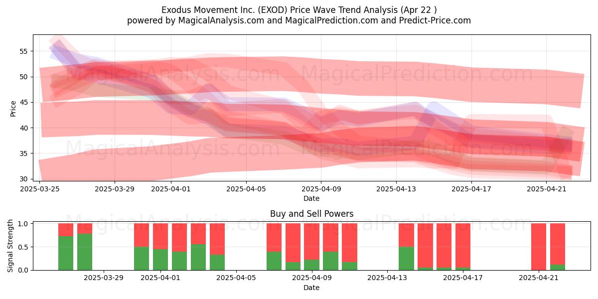  Exodus Movement Inc. (EXOD) Support and Resistance area (22 Apr) 