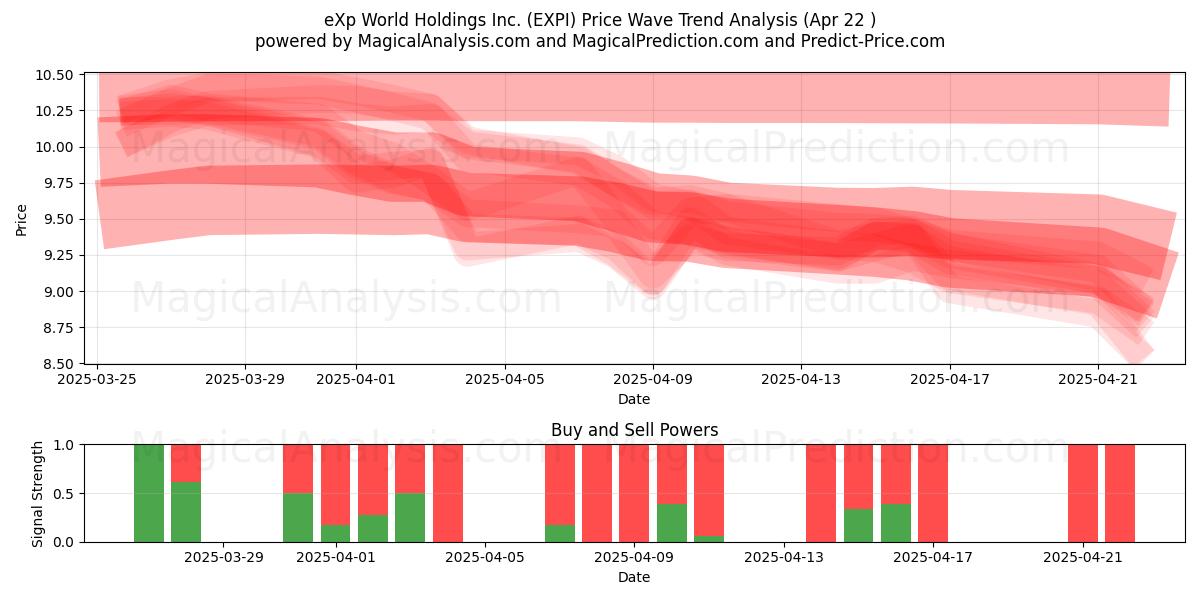  eXp World Holdings Inc. (EXPI) Support and Resistance area (22 Apr) 