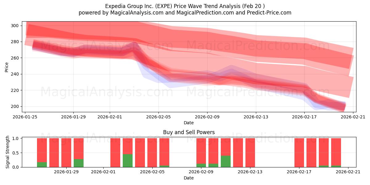  Expedia Group Inc. (EXPE) Support and Resistance area (19 Feb) 