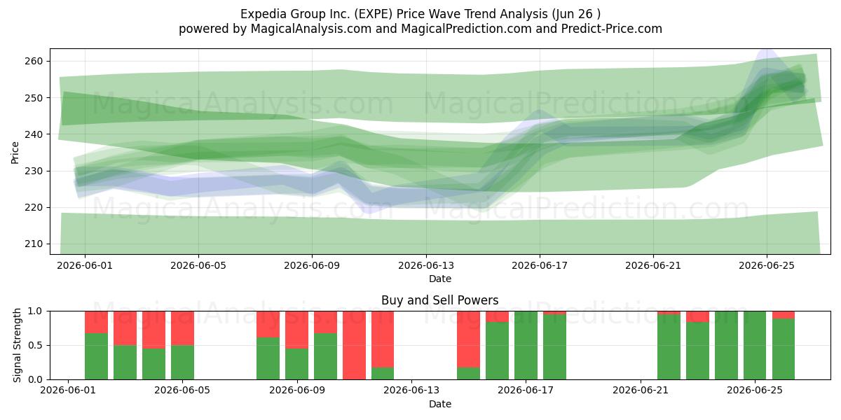  Expedia Group Inc. (EXPE) Support and Resistance area (24 Jun) 