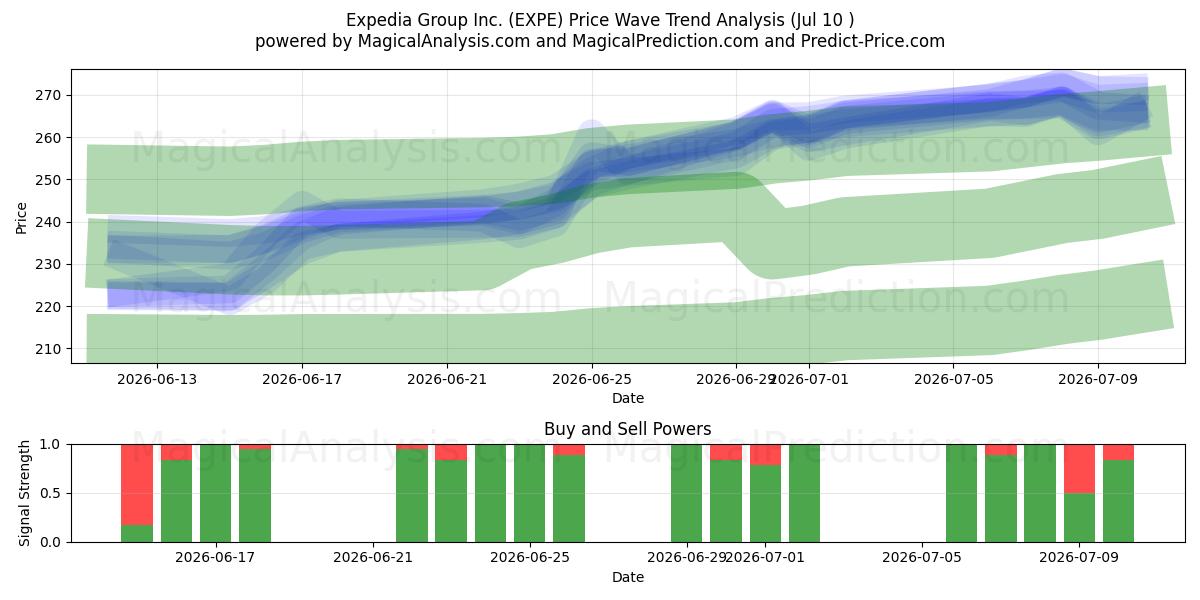  Expedia Group Inc. (EXPE) Support and Resistance area (09 Jul) 