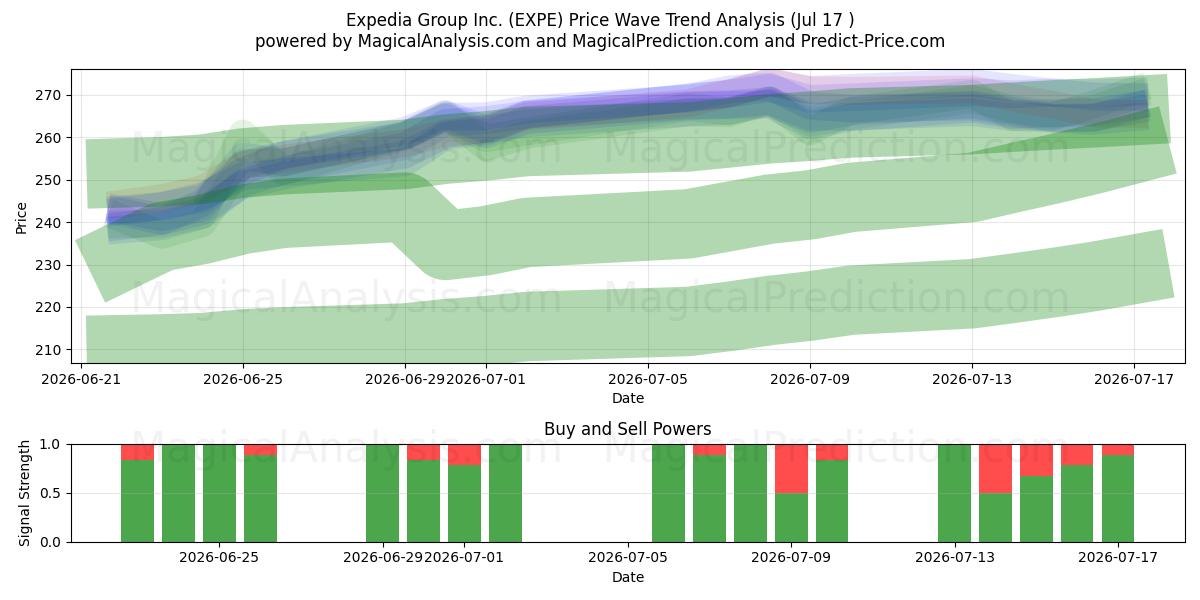  Expedia Group Inc. (EXPE) Support and Resistance area (16 Jul) 