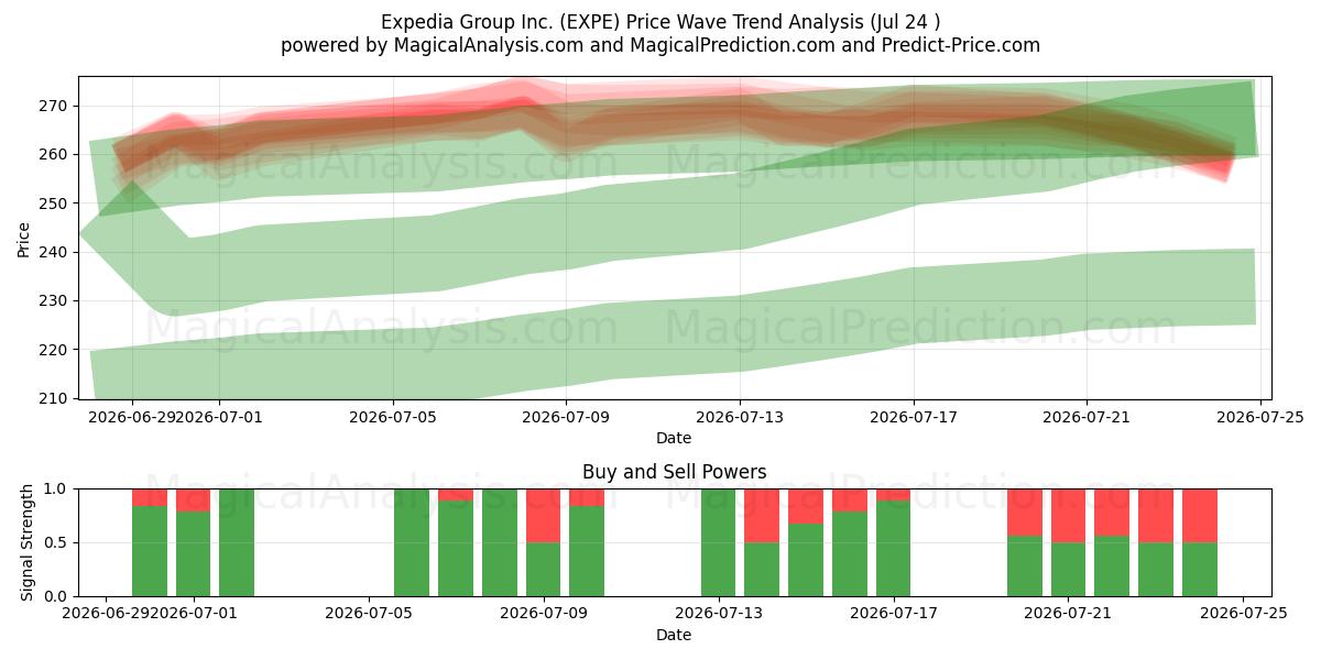 Expedia Group Inc. (EXPE) Support and Resistance area (23 Jul) 