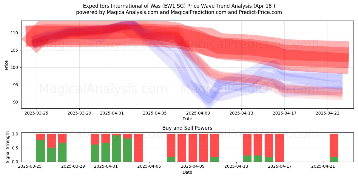  Expeditors International of Was (EW1.SG) Support and Resistance area (18 Apr) 