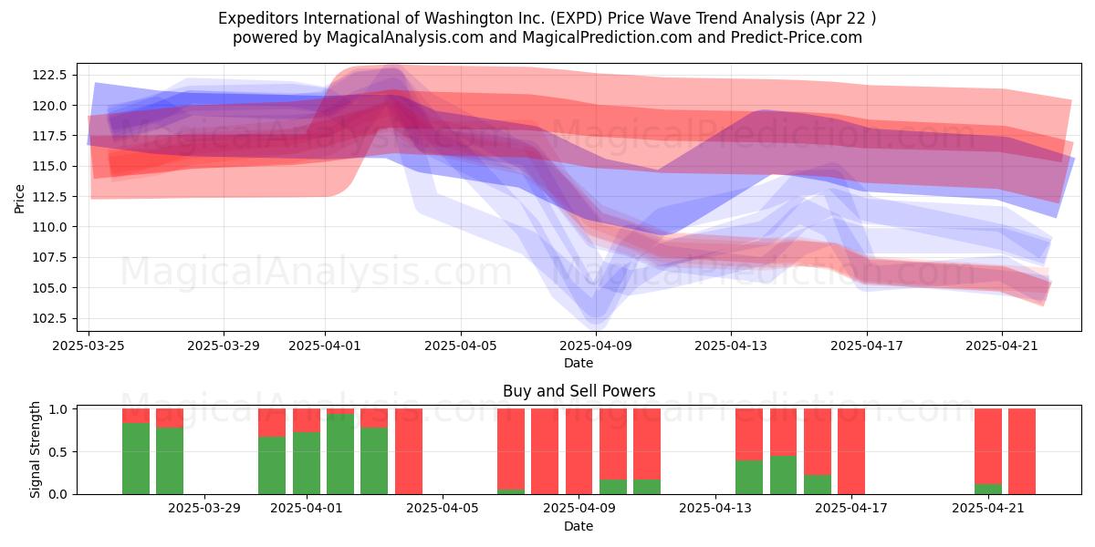  Expeditors International of Washington Inc. (EXPD) Support and Resistance area (22 Apr) 