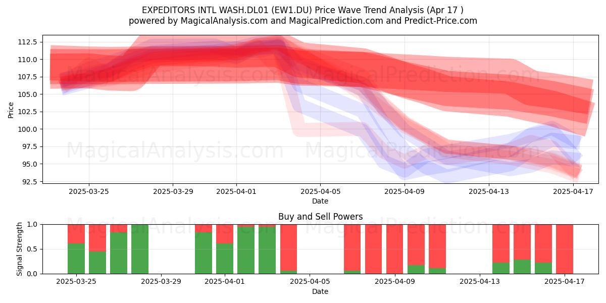 EXPEDITORS INTL WASH.DL01 (EW1.DU) Support and Resistance area (17 Apr) 
