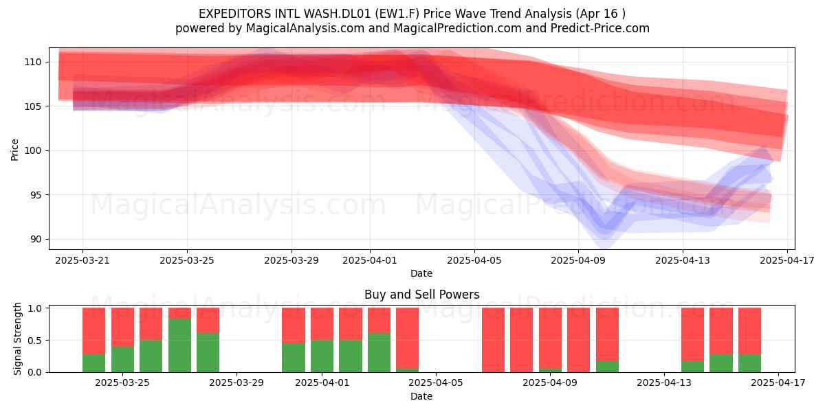  EXPEDITORS INTL WASH.DL01 (EW1.F) Support and Resistance area (16 Apr) 