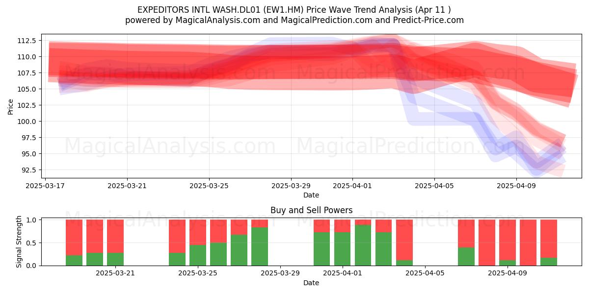  EXPEDITORS INTL WASH.DL01 (EW1.HM) Support and Resistance area (11 Apr) 