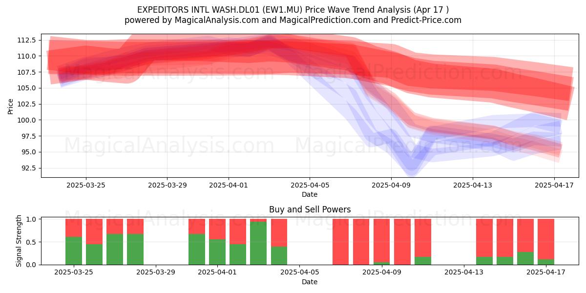  EXPEDITORS INTL WASH.DL01 (EW1.MU) Support and Resistance area (17 Apr) 