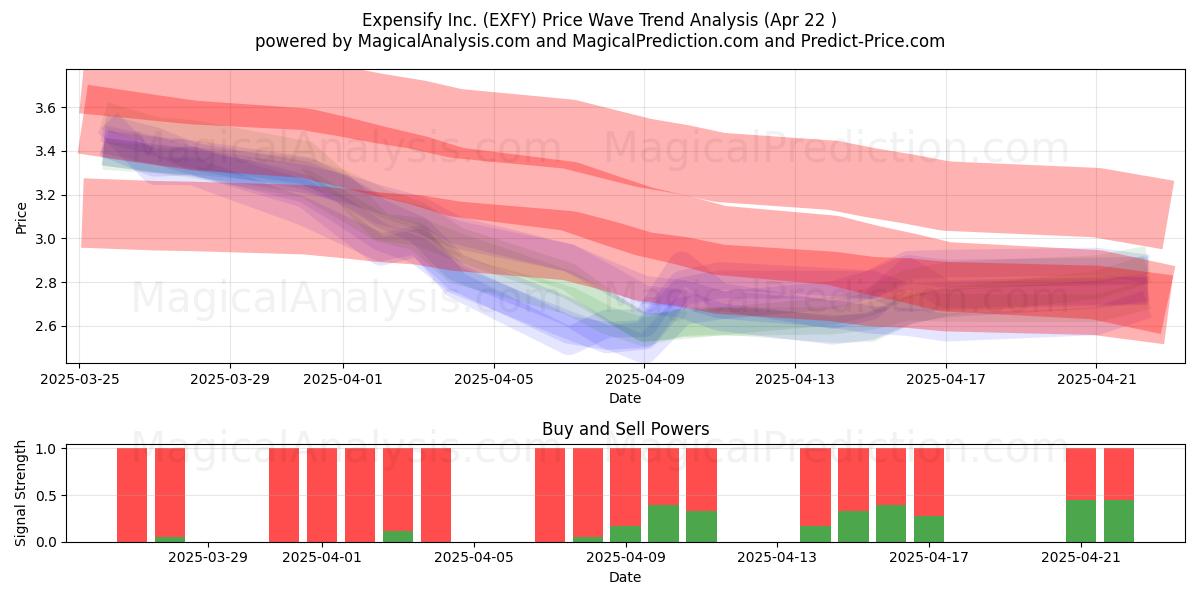  Expensify Inc. (EXFY) Support and Resistance area (22 Apr) 