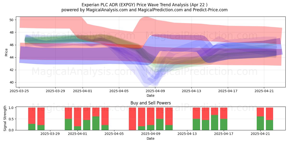  Experian PLC ADR (EXPGY) Support and Resistance area (22 Apr) 
