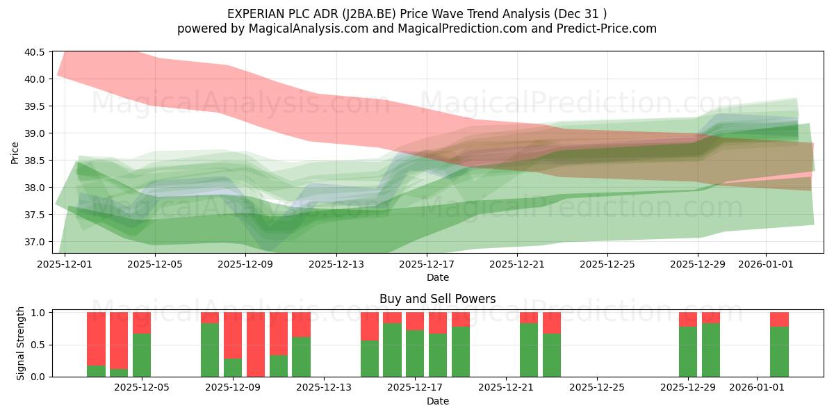  EXPERIAN PLC ADR (J2BA.BE) Support and Resistance area (30 Dec) 
