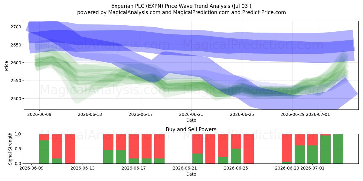  Experian PLC (EXPN) Support and Resistance area (02 Jul) 