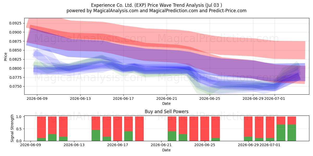  Experience Co. Ltd. (EXP) Support and Resistance area (02 Jul) 