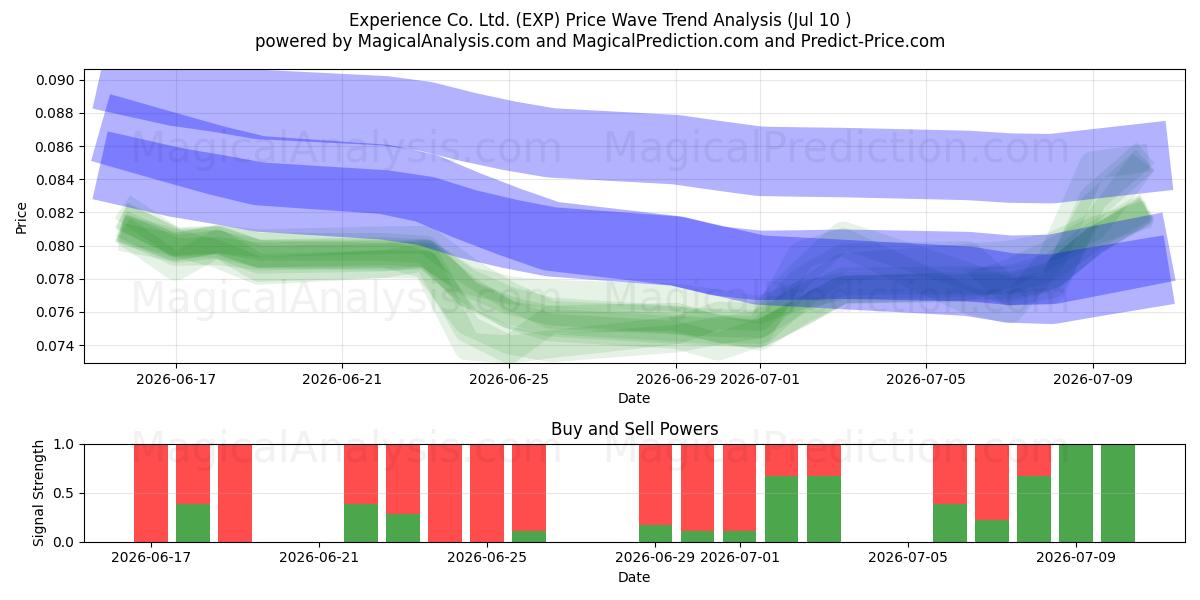 Experience Co. Ltd. (EXP) Support and Resistance area (09 Jul) 