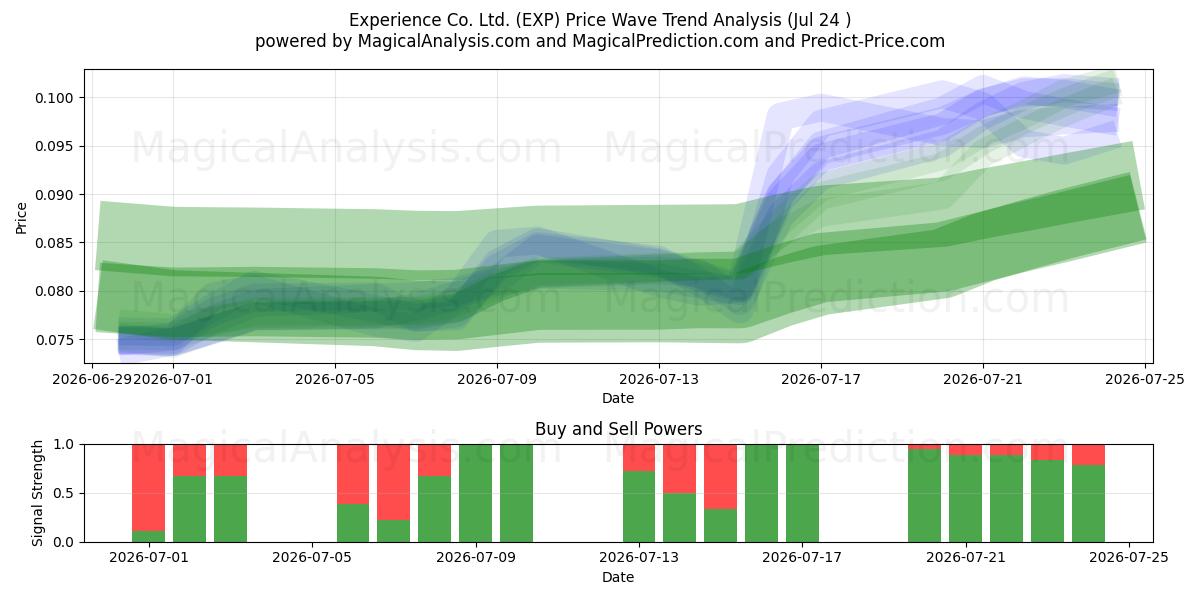  Experience Co. Ltd. (EXP) Support and Resistance area (23 Jul) 