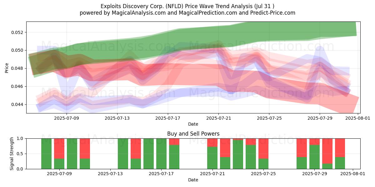  Exploits Discovery Corp. (NFLD) Support and Resistance area (30 Jul) 
