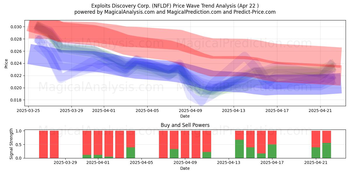  Exploits Discovery Corp. (NFLDF) Support and Resistance area (22 Apr) 