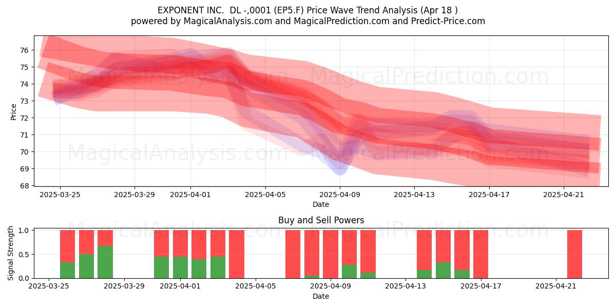  EXPONENT INC.  DL -,0001 (EP5.F) Support and Resistance area (18 Apr) 
