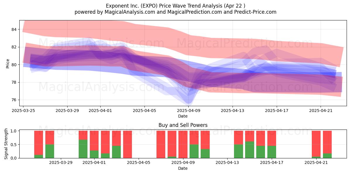  Exponent Inc. (EXPO) Support and Resistance area (22 Apr) 