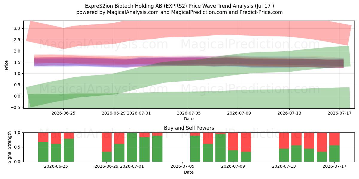  ExpreS2ion Biotech Holding AB (EXPRS2) Support and Resistance area (16 Jul) 