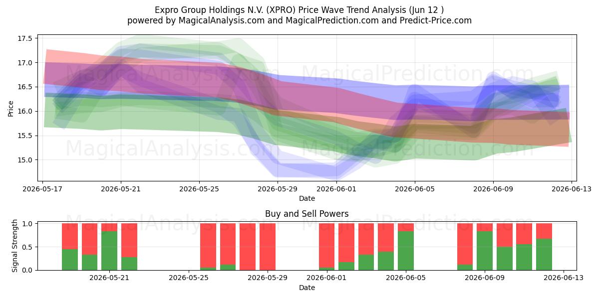  Expro Group Holdings N.V. (XPRO) Support and Resistance area (11 Jun) 