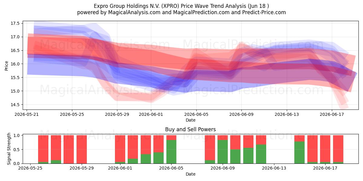  Expro Group Holdings N.V. (XPRO) Support and Resistance area (17 Jun) 
