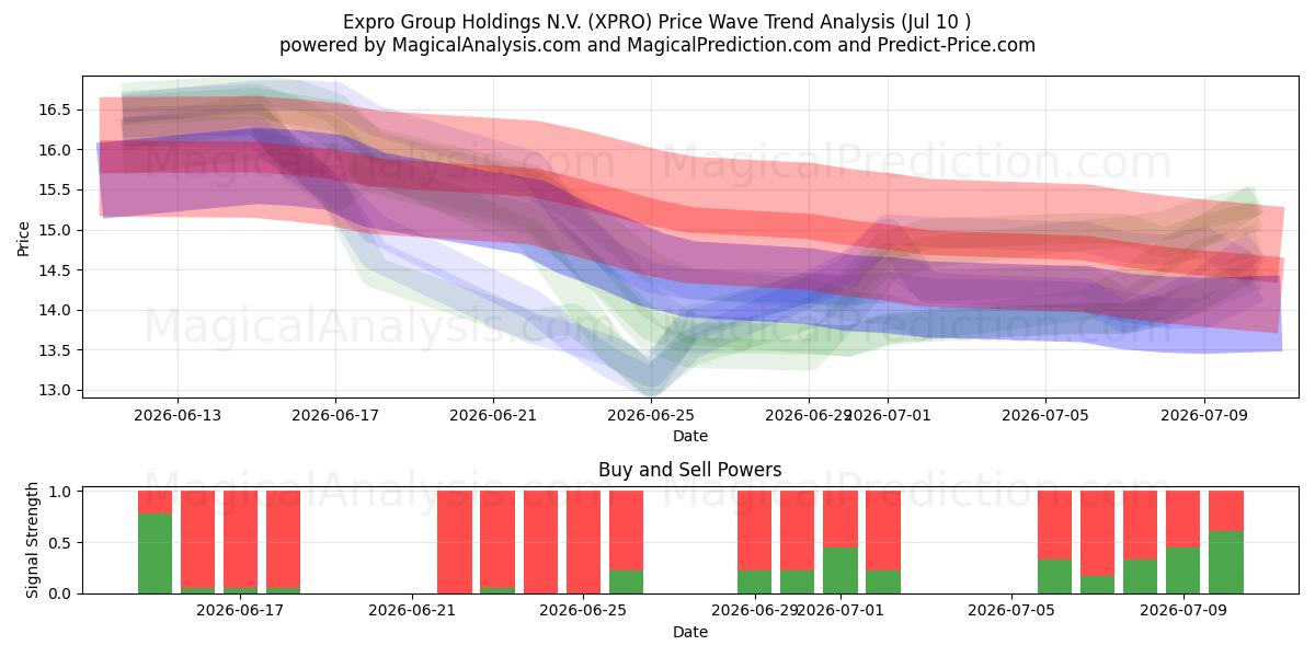  Expro Group Holdings N.V. (XPRO) Support and Resistance area (09 Jul) 