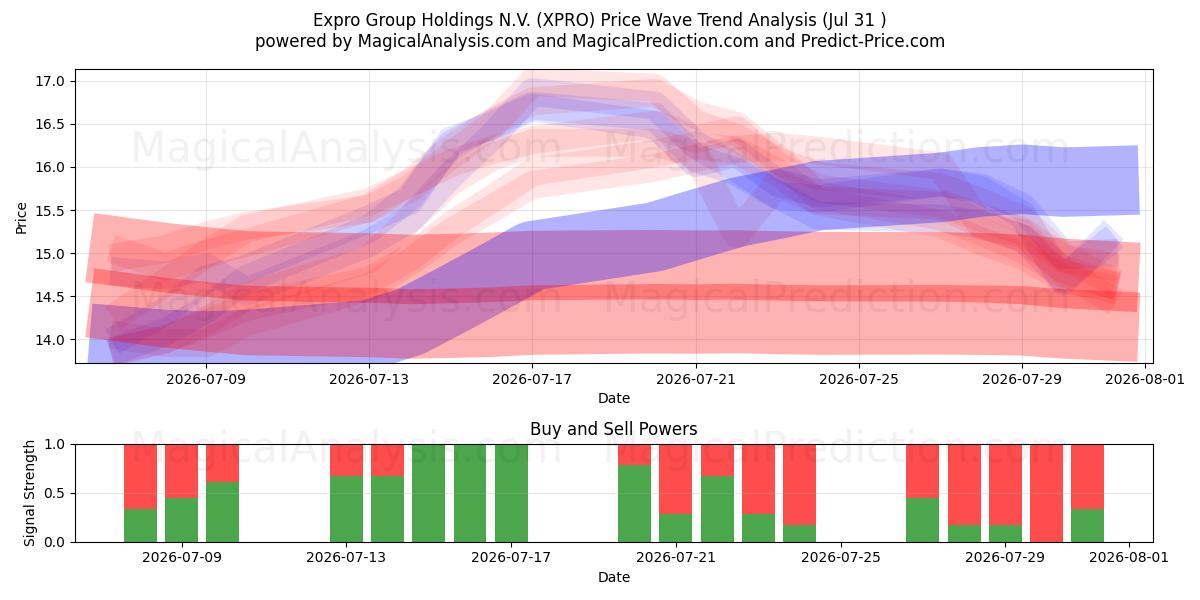  Expro Group Holdings N.V. (XPRO) Support and Resistance area (30 Jul) 