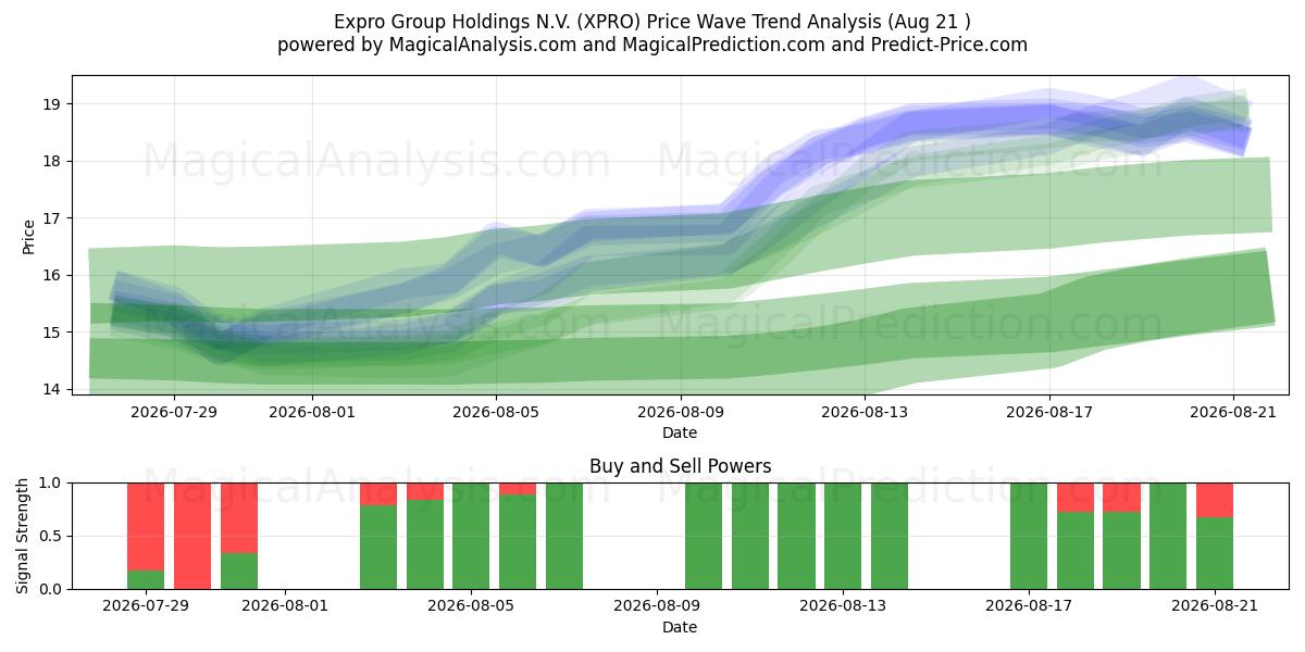  Expro Group Holdings N.V. (XPRO) Support and Resistance area (20 Aug) 