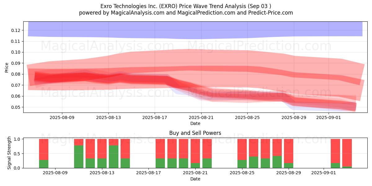  Exro Technologies Inc. (EXRO) Support and Resistance area (02 Sep) 
