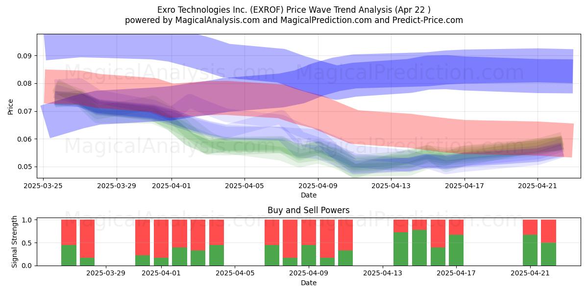  Exro Technologies Inc. (EXROF) Support and Resistance area (22 Apr) 