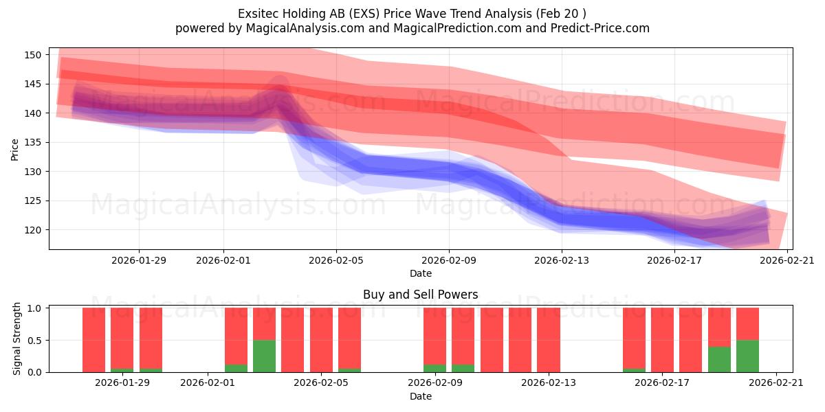  Exsitec Holding AB (EXS) Support and Resistance area (19 Feb) 