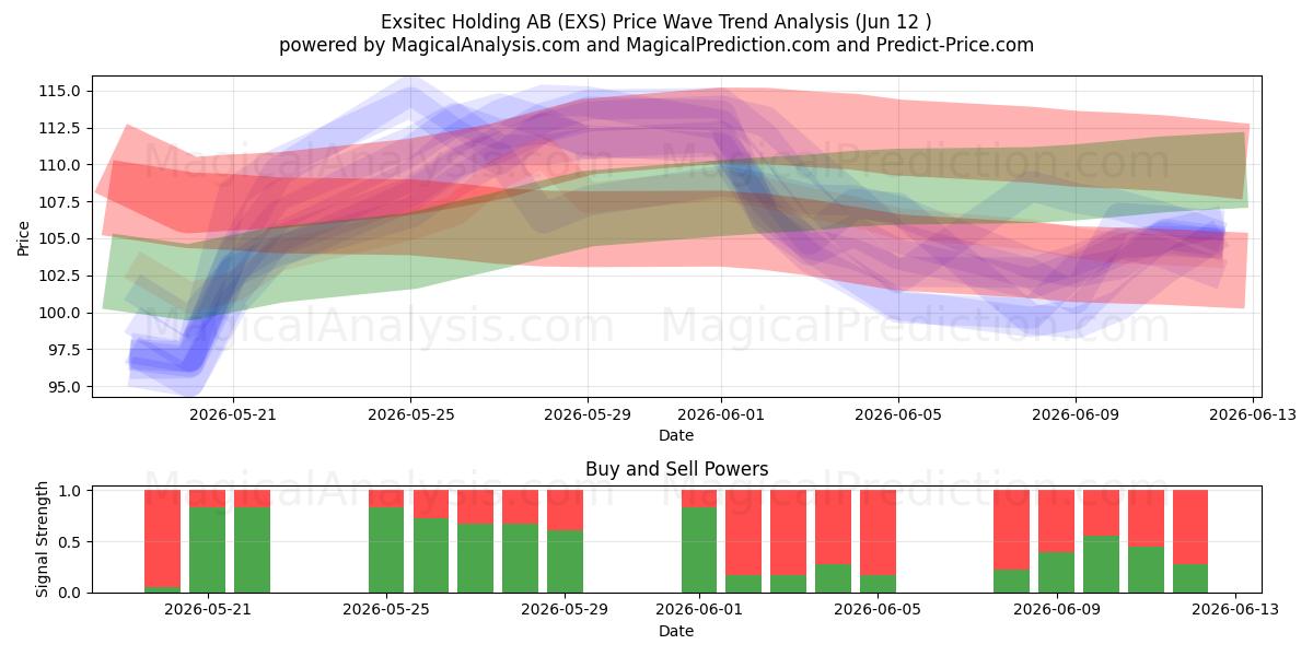  Exsitec Holding AB (EXS) Support and Resistance area (11 Jun) 