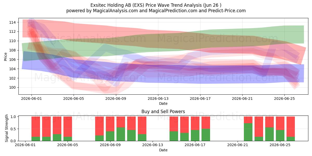  Exsitec Holding AB (EXS) Support and Resistance area (25 Jun) 
