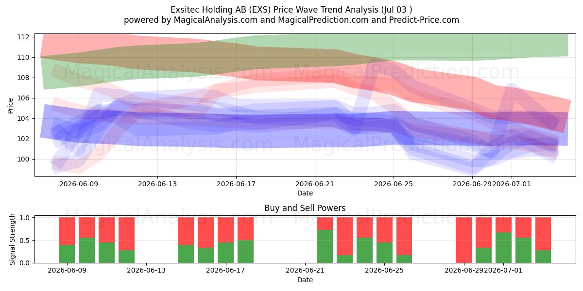  Exsitec Holding AB (EXS) Support and Resistance area (02 Jul) 