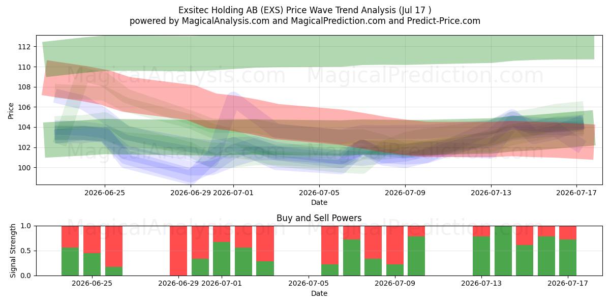  Exsitec Holding AB (EXS) Support and Resistance area (16 Jul) 