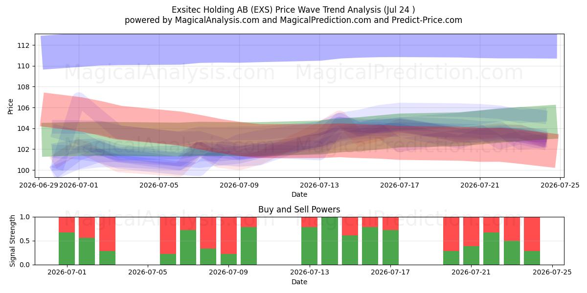  Exsitec Holding AB (EXS) Support and Resistance area (23 Jul) 