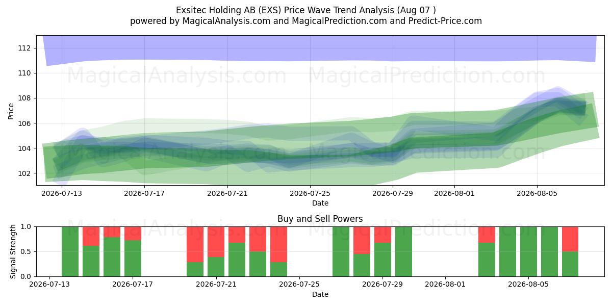  Exsitec Holding AB (EXS) Support and Resistance area (06 Aug) 