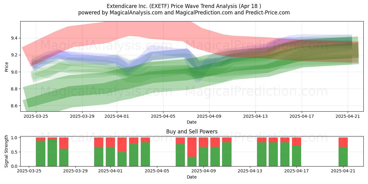  Extendicare Inc. (EXETF) Support and Resistance area (18 Apr) 