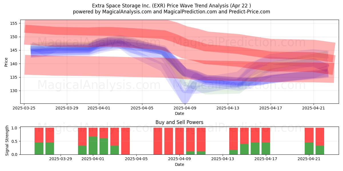  Extra Space Storage Inc. (EXR) Support and Resistance area (22 Apr) 