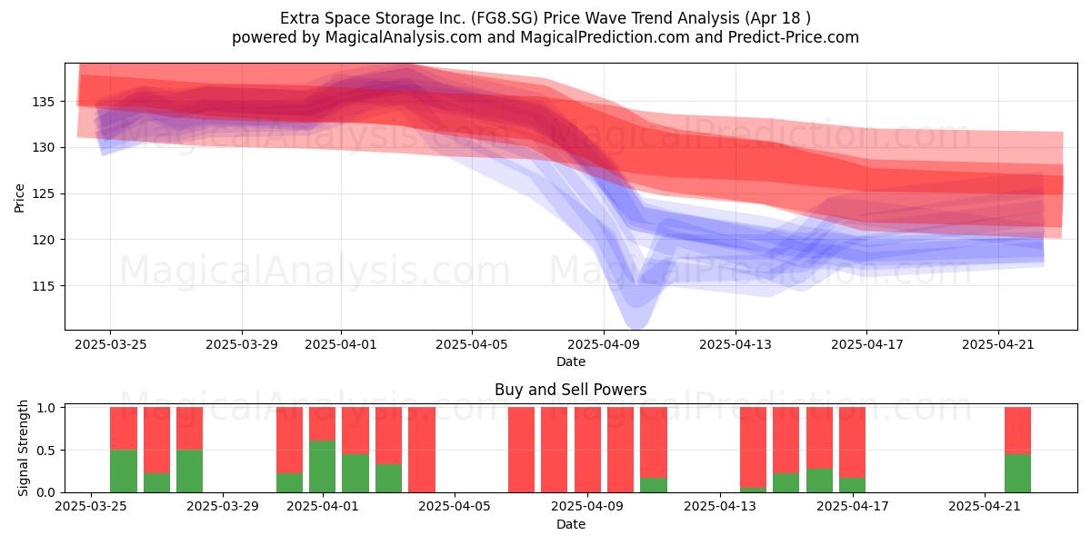  Extra Space Storage Inc. (FG8.SG) Support and Resistance area (18 Apr) 