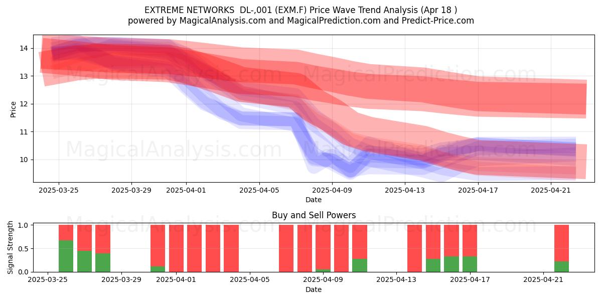  EXTREME NETWORKS  DL-,001 (EXM.F) Support and Resistance area (18 Apr) 