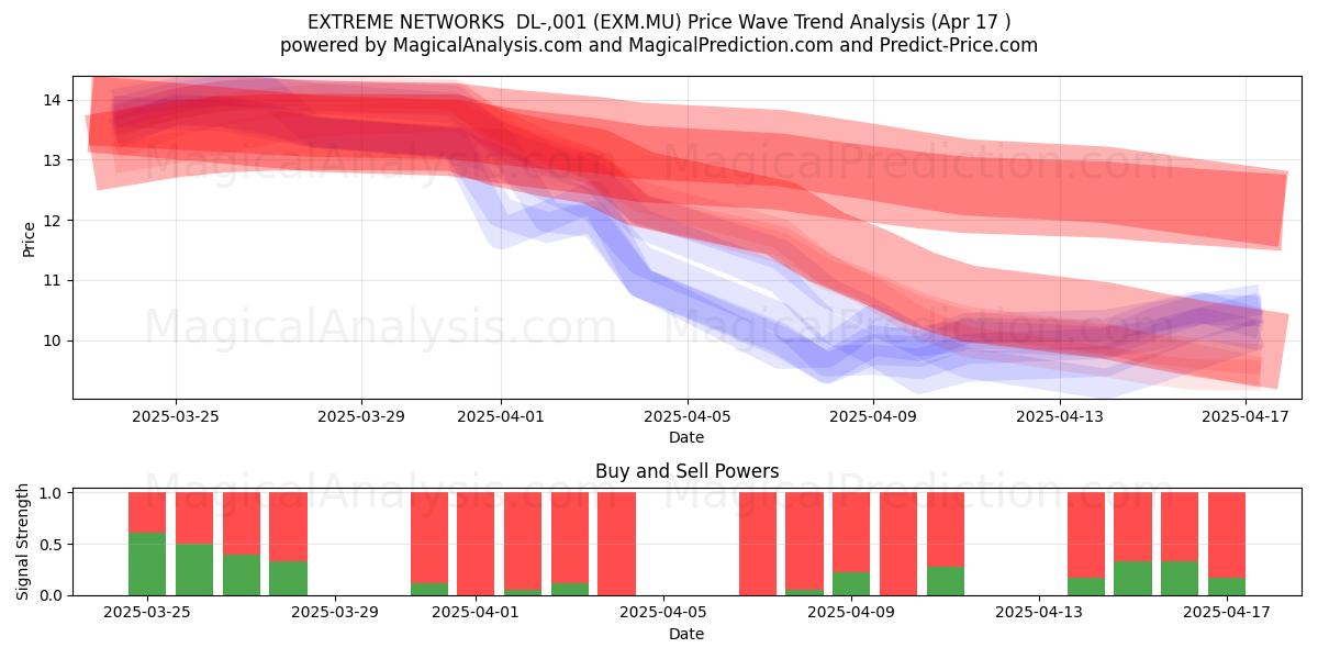  EXTREME NETWORKS  DL-,001 (EXM.MU) Support and Resistance area (17 Apr) 