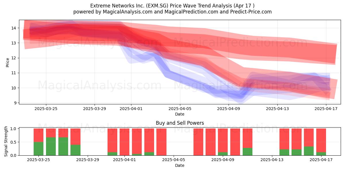  Extreme Networks Inc. (EXM.SG) Support and Resistance area (17 Apr) 