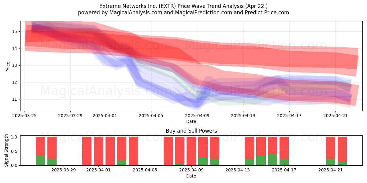  Extreme Networks Inc. (EXTR) Support and Resistance area (22 Apr) 