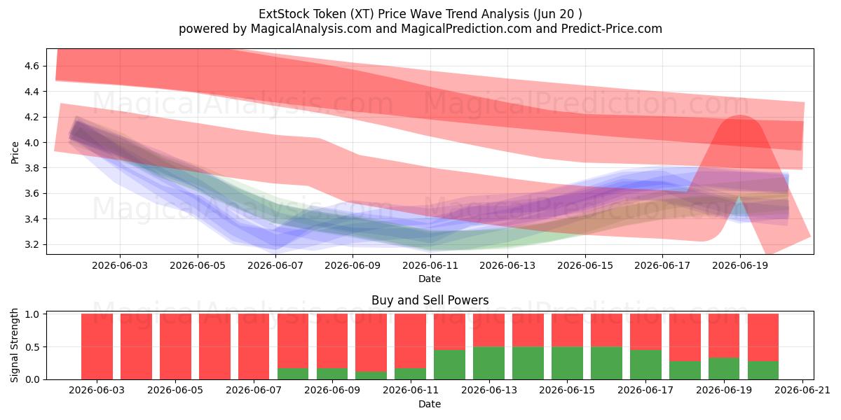  ExtStock 代币 (XT) Support and Resistance area (19 Jun) 