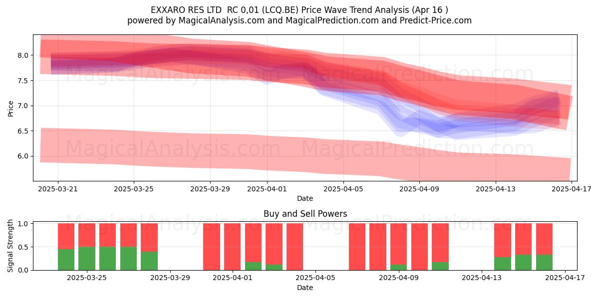  EXXARO RES LTD  RC 0,01 (LCQ.BE) Support and Resistance area (16 Apr) 